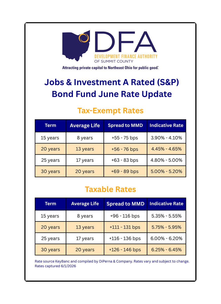 DFASummit's tweet photo. 📣 DFA Bond Fund June Rate Update

Rates sourced from KeyBanc and compiled by DiPerna &amp; Company. Captured 6/1/2026. Subject to change.

#EconomicDevelopment #PublicFinance #BondFund #NortheastOhio #Investment #DFA #Ohio https://t.co/DLJSqSwPJ0