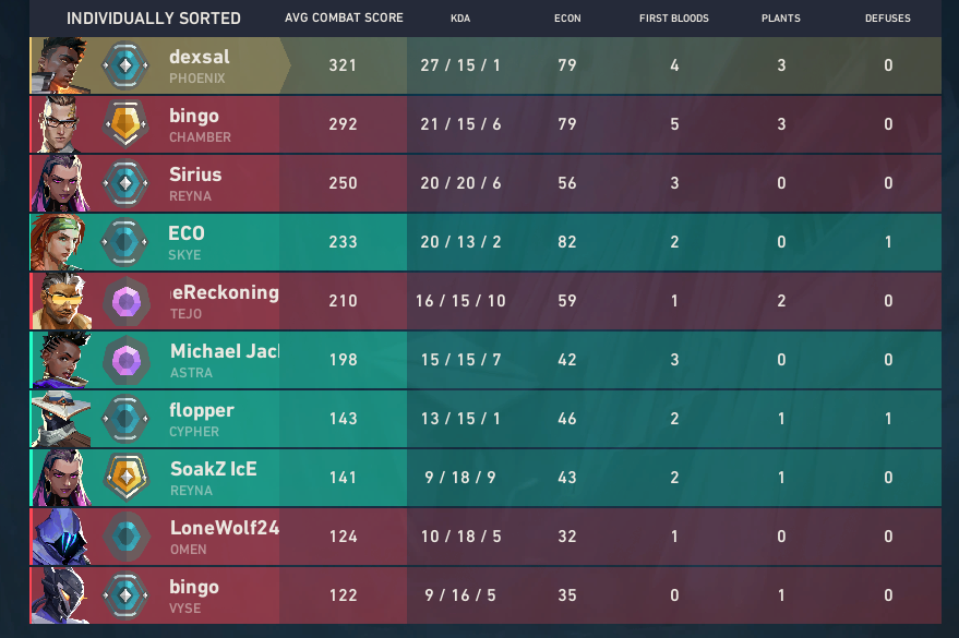 notdexsal's tweet photo. all good...
+3 performance bonus btw this ranked system isnt dogshit at all https://t.co/CU5m3izvui