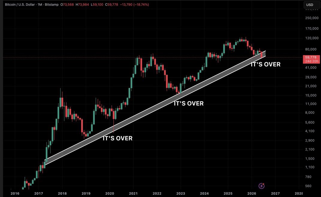 playmatejaylene's tweet photo. Bitcoin (bitcoin:native) just tested the “it’s over” zone

2018 “it’s over” zone > 📈
2022 “it’s over” zone > 🚀
2026 “it’s over” zone >❓

will history repeat, or is it actually all over? https://t.co/n675kAp1fM