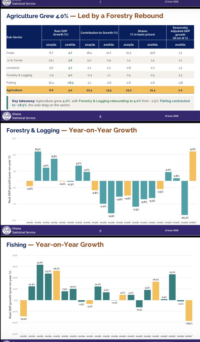 CallmeAlfredo's tweet photo. Very encouraging GDP figures today, with Ghana’s economy expanding by 6.4% in the first quarter of this year, up from 6.2% in the same period last year.

Among the three main sectors, industry recorded the most notable improvement, driven in large part by a recovery in oil production. After six consecutive quarters of decline, oil output has returned to positive growth. Combined with higher oil prices this year, that should provide a welcome boost to government revenues and support flagship initiatives such as the Big Push programme, which depends significantly on oil-related receipts.

Another standout performer continues to be the technology sector. It remains the fastest-growing subsector of the economy, recording a year-on-year growth rate of 25.2% in the first quarter compared to 13.1% last year.