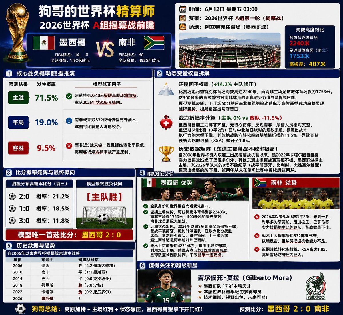 djcasper2131's tweet photo. 明天就是第一场比赛了！ 来咯来咯！ #世界杯直播  #世界杯 #墨西哥 https://t.co/NdwDDH1YIo