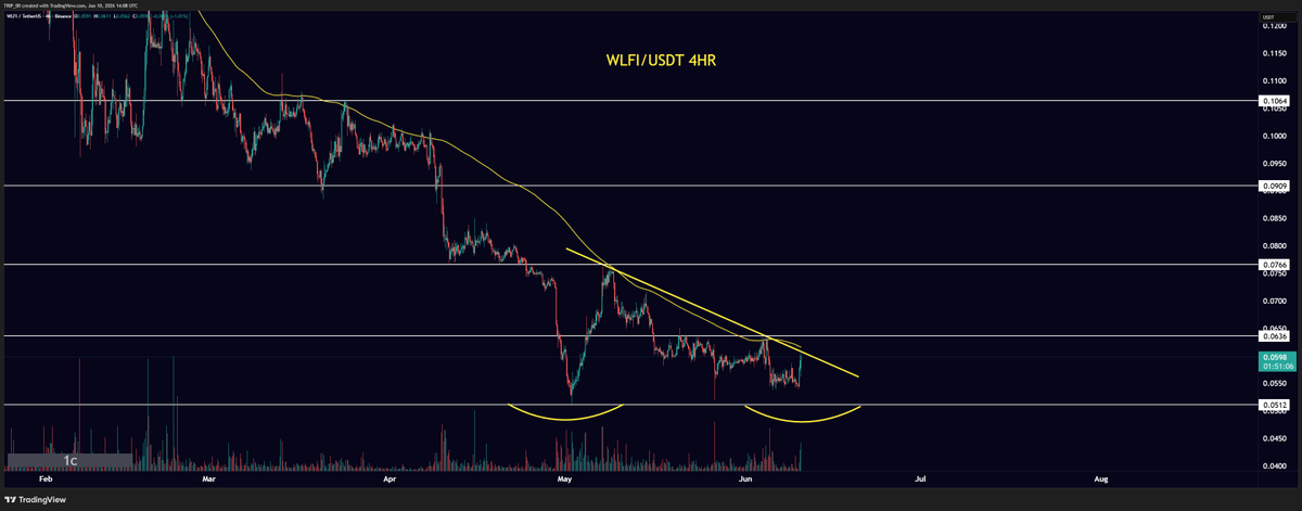 thecapmindset's tweet photo. 🚨🚨 ethereum:0xda5e1988097297dcdc1f90d4dfe7909e847cbef6  could be bottoming out here. Watch for a break above the 200MA and yellow trend line with volume for solid confirmation.

#WLFI @worldlibertyfi #crypto #altcoins https://t.co/iD0hc0unN7