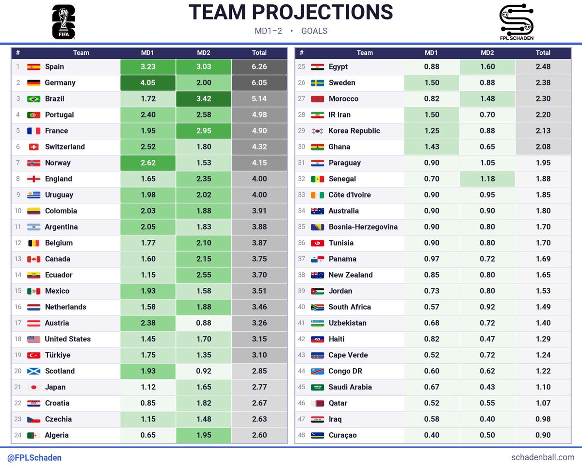 FPLSchaden's tweet photo. Forgot about this tbh, most managers are on a WC3 strat!

MD1+2 eGoals + eCleansheets

#WCFantasy https://t.co/6smKei69rc