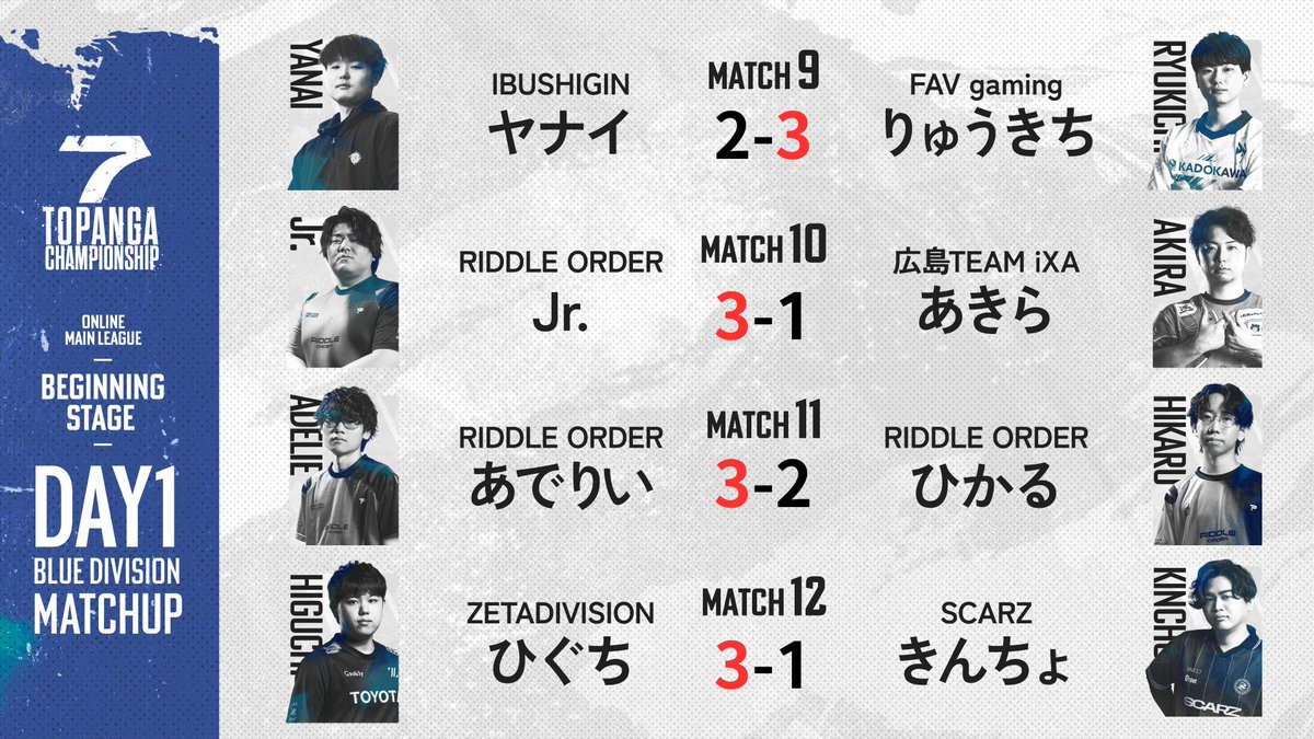 topangajapan's tweet photo. ◤第7期 TOPANGA CHAMPIONSHIP
　BEGINNING STAGE｜DAY1 終了◢
　
🟦BLUE DIVISION🟦
本日の試合結果、現在のスコアはこちら

#トパンガ #トパチャン https://t.co/XzWtmW2yiV