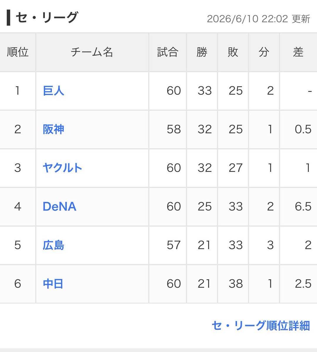 SuKesan__'s tweet photo. 盟主帰還
勝手に藤川とキハダが自滅しにいってて草
後はペナントの直接対決で珍とヤクスワをボコればゲームイズオーバーよ！！ https://t.co/MfqCDrvW5y