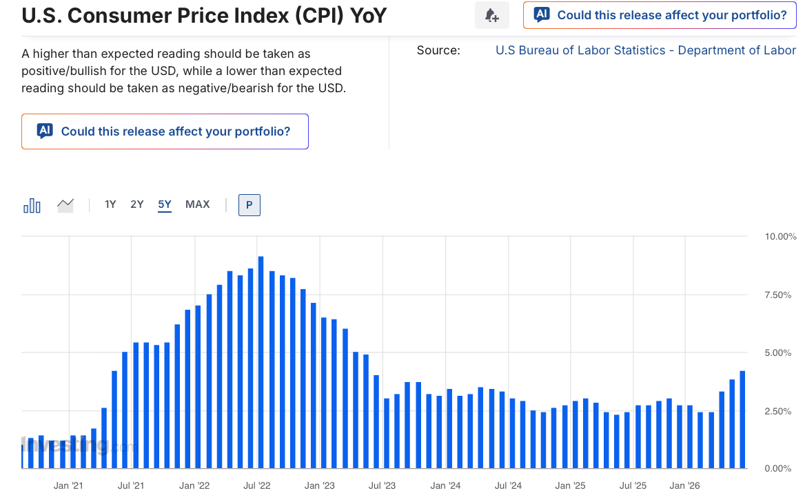CLEARLY THIS IS AN ISSUE CPI continues higher, inflation back to 4.2% ...