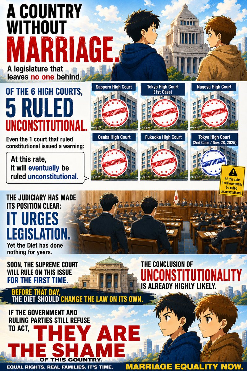 minaduchi_jp's tweet photo. [Japan] In the country without marriage equality: its legislature.

Five of six high courts called it unconstitutional.
Even the one that didn't, gave a warning.

"Left unchanged, it will become unconstitutional."

The courts are clearly urging lawmakers to act.
Yet the Diet won't move, year after year.

Soon, the Supreme Court will rule on it.

A ruling against it is now highly likely.
Before it comes, the Diet should act itself.

And still, the ruling party won't move — the nation's shame.