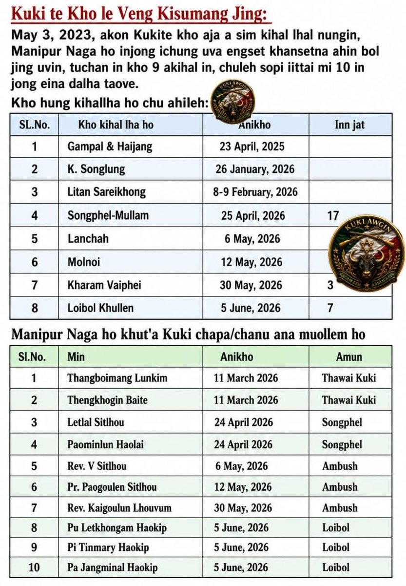 JangminTouthan1's tweet photo. Following the arson of hundreds of kuki villages in broad daylight by the state sponsored meitei militia since May 2023, the followings r the kuki villages, houses arson, civilians killed in cold-blooded by  Tangkhul militants @ChristianEmerg1 @Spearcorps @thecaravanindia https://t.co/djiERRM3LQ