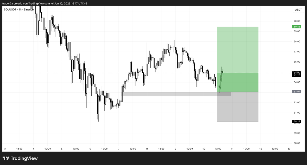 trader_2a's tweet photo. $SOL SL BE, can do some partials https://t.co/h6NhK6k7JQ