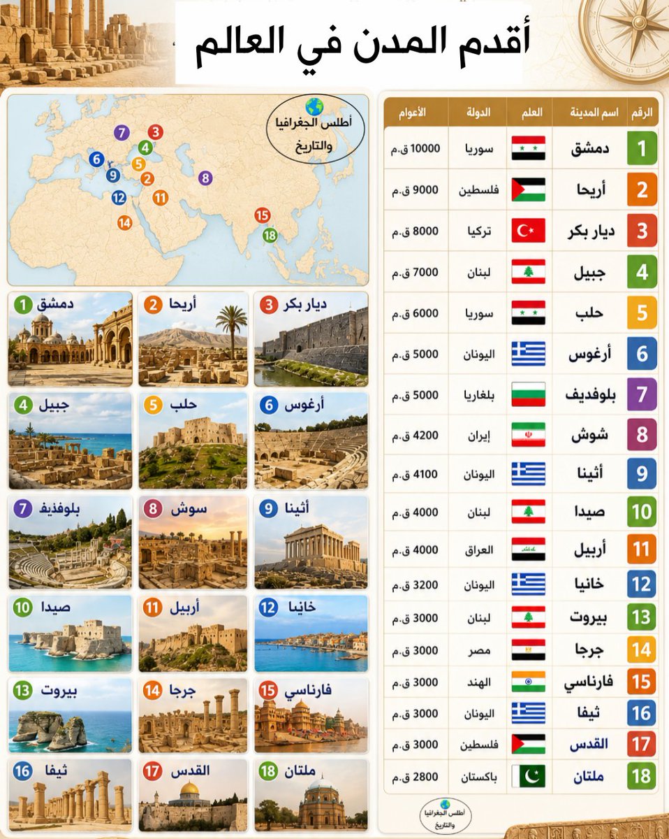 AtlasGeoHstry's tweet photo. أقدم المدن المأهولة في العالم https://t.co/kbEzOsXoCq