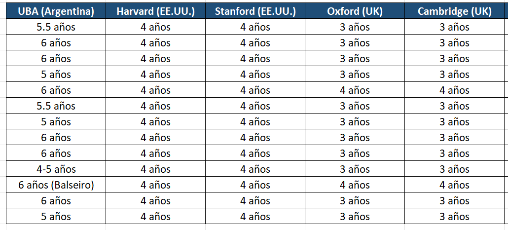 tipitoenojado's tweet photo. "Las carreras universitarias responden a estándares académicos y profesionales con criterios internacionales"
FALSO.

Las universidades más importantes del mundo, harvard, Oxford, Standford y Oxford tienen menos materias en sus carreras que las universidades públicas argentinas.

Argentina tiene más materias por carrera SOLAMENTE para contratar más docentes, no porque busque la "excelencia académica".

Buscar la excelencia académica es preocuparte porque los estudiantes no abandonen la carrera porque es INNECESARIAMENTE extensa. 8 de cada 10 ingresantes no se reciben.

Y una aclaración mas, los años de la UBA que figuran en la tabla es lo que DICE LA UBA que te va a llevar recibirte en esas carreras, EN LA REALIDAD, el promedio de años para recibirse en la UBA es 11 años.

*La tabla es de elaboración propia, cualquiera puede chequearlo, es información pública y se puede conseguir fácilmente.