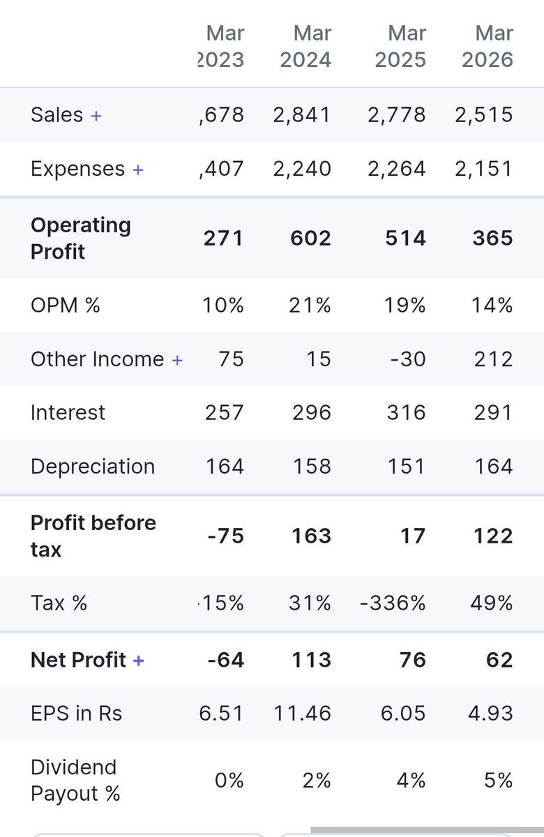 stockmarket8058's tweet photo. 8 . Himatsingka Seide Ltd 🔖
💰Market Cap ~₹ 950 Cr
🔸P/E~ 15.3
🔶Sales
🔸FY 24 ~2,841 Cr
🔸FY25 ~2,778 Cr
🔸FY26 ~2,515 Cr
#stocktips #stockmarket #optiontrading #niftyit #himatsingka https://t.co/OEVflzqDpH