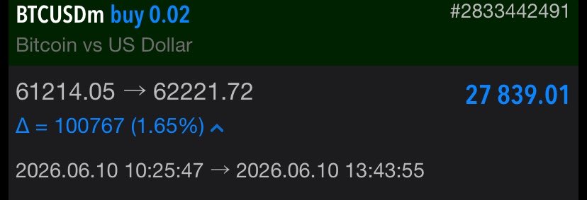 SaintAb55's tweet photo. Risked Small Because I had my doubts 
Tp hit✅ https://t.co/5HCn8kNCW2