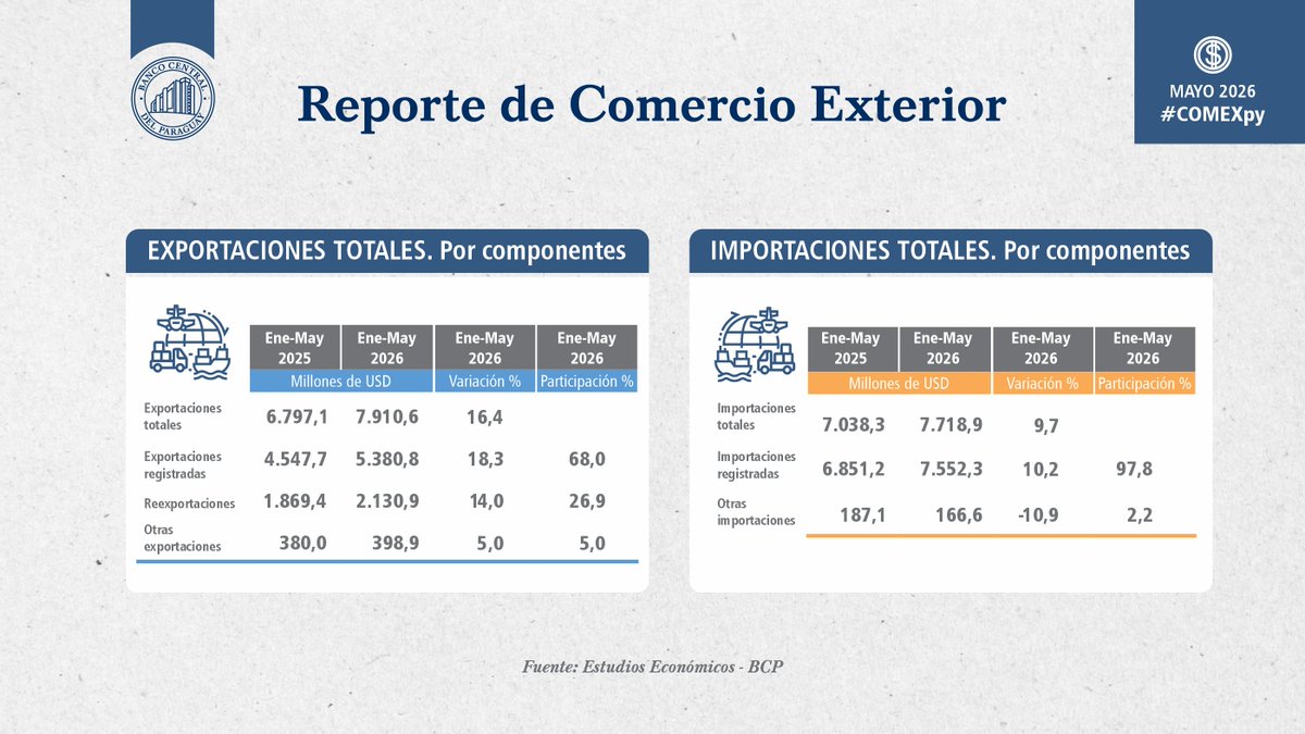 BCP_PY's tweet photo. A mayo 2026, las exportaciones continúan mostrando un buen dinamismo, impulsadas por mayores envíos de productos primarios y las manufacturas de origen industrial. El saldo de la balanza comercial mostró un superávit de USD 191,7 millones.
#COMEXpy
Reporte completo: https://t.co/rhxnjMdZn9
