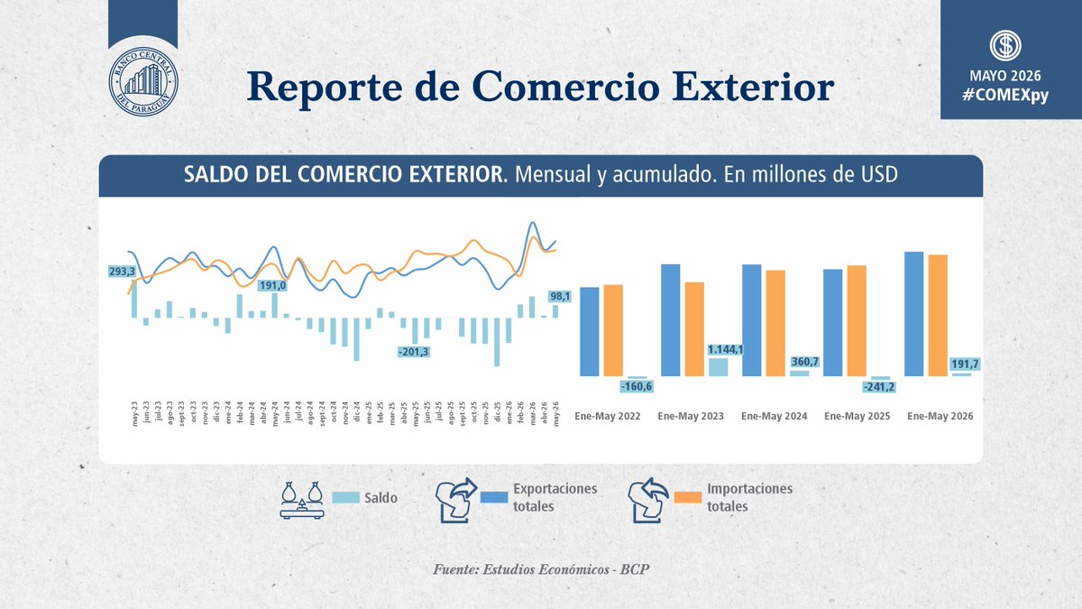 BCP_PY's tweet photo. A mayo 2026, las exportaciones continúan mostrando un buen dinamismo, impulsadas por mayores envíos de productos primarios y las manufacturas de origen industrial. El saldo de la balanza comercial mostró un superávit de USD 191,7 millones.
#COMEXpy
Reporte completo: https://t.co/rhxnjMdZn9