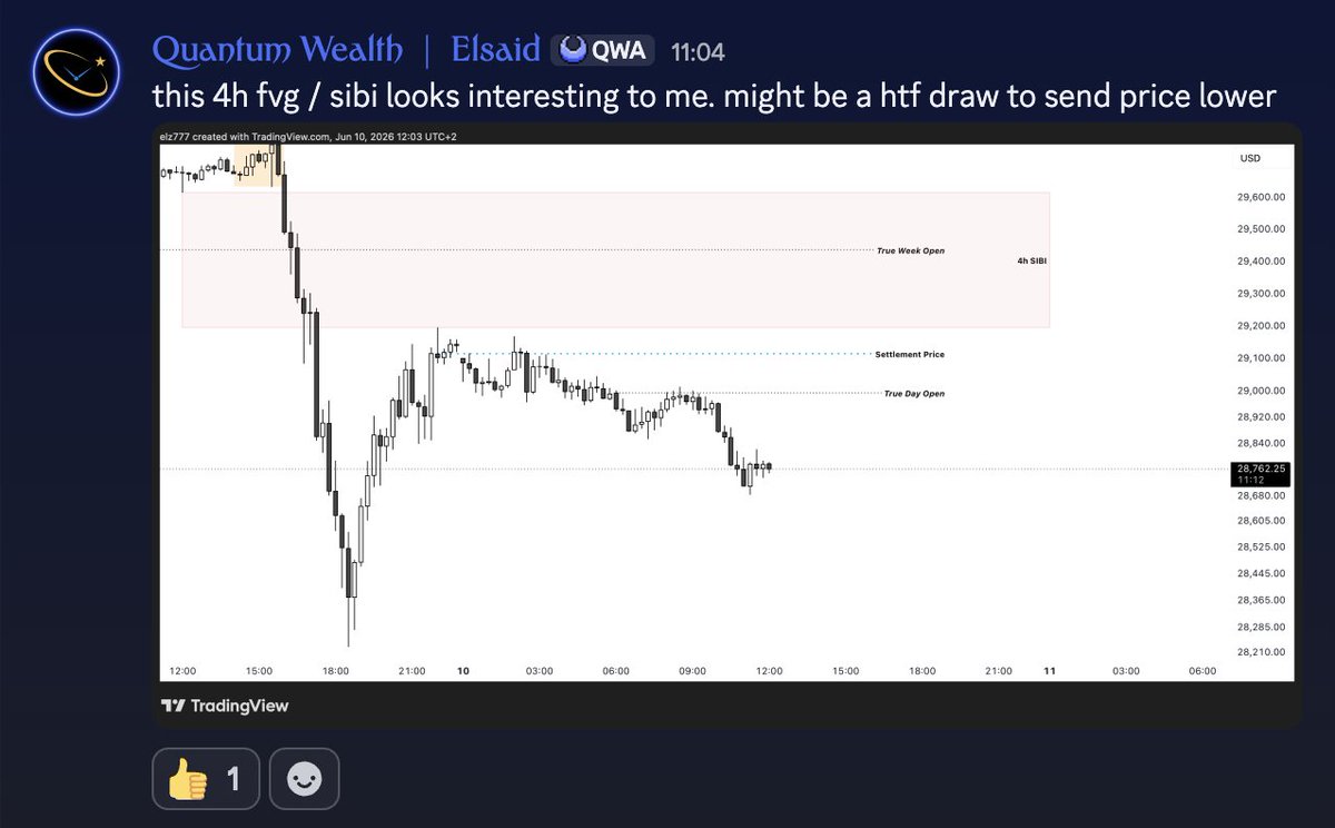 Elsaid_777's tweet photo. HTF draw hit.

LTF MMBM 

into HTF MMSM which aligns with our bearish narrative,

now in our zone sells are imminent just whenever the time is right now.

HTF draw and market structure more important than anything.

check on the 2187 range we dropped to the bottom of the range expecting a reaction and our htf structure aligns with a pullback into IRL and we had the 2187 gip level aligned with our 15m gap pushing price further up to the draw.

shared in the discord once again.