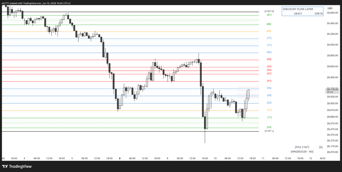 Elsaid_777's tweet photo. HTF draw hit.

LTF MMBM 

into HTF MMSM which aligns with our bearish narrative,

now in our zone sells are imminent just whenever the time is right now.

HTF draw and market structure more important than anything.

check on the 2187 range we dropped to the bottom of the range expecting a reaction and our htf structure aligns with a pullback into IRL and we had the 2187 gip level aligned with our 15m gap pushing price further up to the draw.

shared in the discord once again.