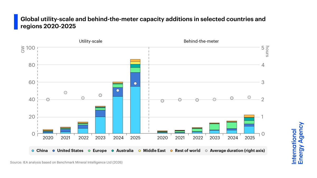 IEA's tweet photo. Battery storage is growing at record speed, with 2025 additions 40% higher than in 2024

From balancing grids to shifting solar power across the day, storage is emerging as a versatile tool for modern day power systems around the world

The full analysis: https://t.co/KoR561QiKH https://t.co/BAKiXApv9T