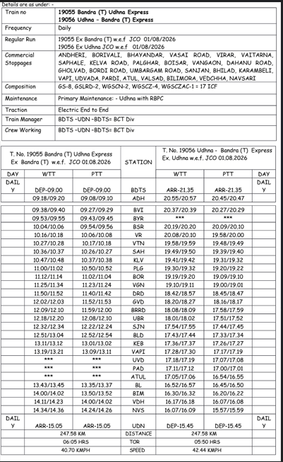 drmbct's tweet photo. 📢 Passenger Information 📢
Train No. 09055/09056 Bandra Terminus–Udhna Special will be regularized as Train No. 19055/19056 Bandra Terminus–Udhna Express with effect from 01.08.2026 from both ends.
The train will run daily between Bandra Terminus and Udhna with scheduled stoppages en route.
Passengers are requested to note the new train number and plan their journey accordingly.
For detailed timings and stoppages are as under:
@WesternRly