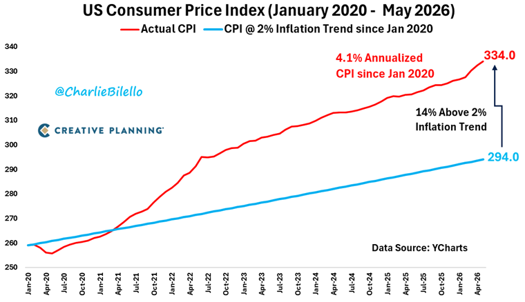 charliebilello's tweet photo. Monetary policy should be restrictive until the 14% additional inflation we've had since January 2020 above the 2% trendline is erased. There's no point in having a 2% inflation target if you're not going to adhere to it. The Fed should be hiking rates to attack this scourge. https://t.co/8Q6toXE7fy