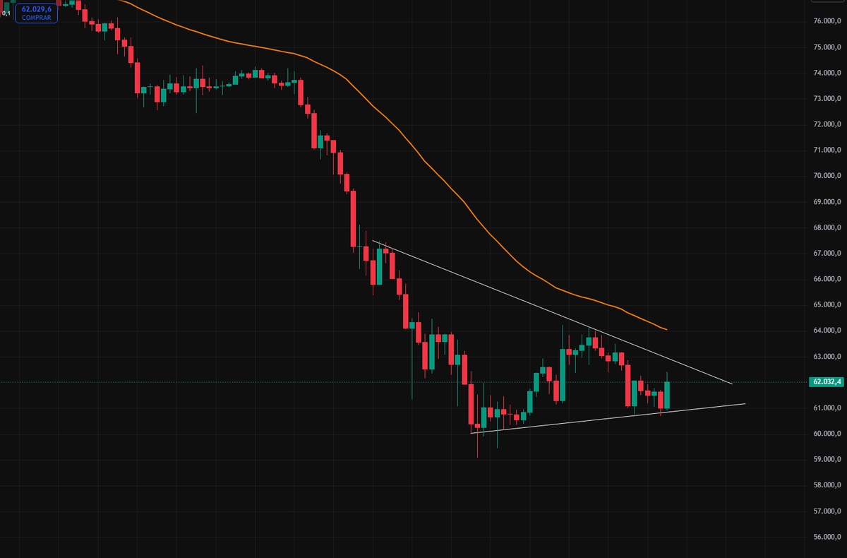 GranMag0's tweet photo. $BTC 4H

Lo sigue intentando pero no hay fuerza alcista❌

Pasa el tiempo y mi pensamiento sobre una ruptura al alza de la EMA50 4H lo veo cada vez más difícil 📈👎

Salió el dato IPC ANUAL EE.UU 🇺🇸 4,2% justo lo esperado, por lo que $BTC ya lo descontaba y ni con esas reacciona.

Me apartaré unos días del trading, a veces es mejor despejarse unos días y luego se ve todo mucho más claro 🧠 

✍️Un gran consejo para los que empiezan:

La tendencia prioriza sobre todas los indicadores y herramientas que conozcas. No cometas mi error y operes contra ella. Acompáñala de la mano.

Gracias por leerme, un día más ❤️

Nos vemos en 58k - 59k