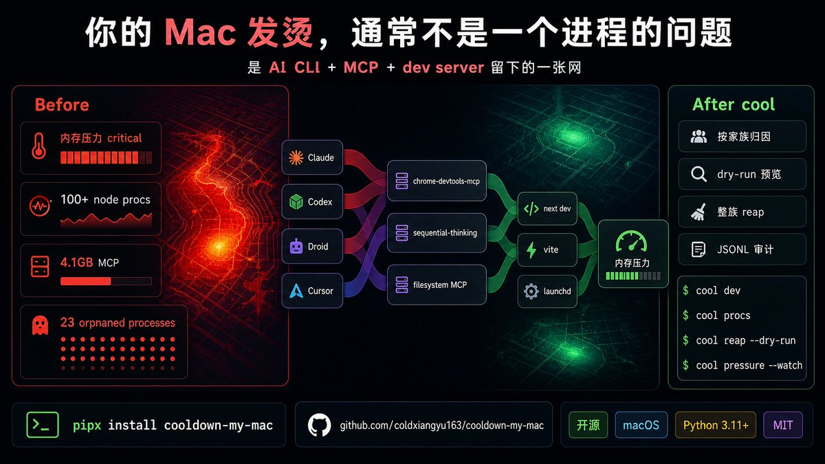 coldxiangyu's tweet photo. 这次想用 README 板讲一个很实际的入口：本地 CLI agent 跑久后，别先猜“是不是温度太高”。

先用 `cool dev` 看哪些 node/MCP/dev server 还活着、属于哪个项目和 launcher，再决定要不要清。

https://t.co/iHBjwPVjNo https://t.co/10ZeJGtAQW
