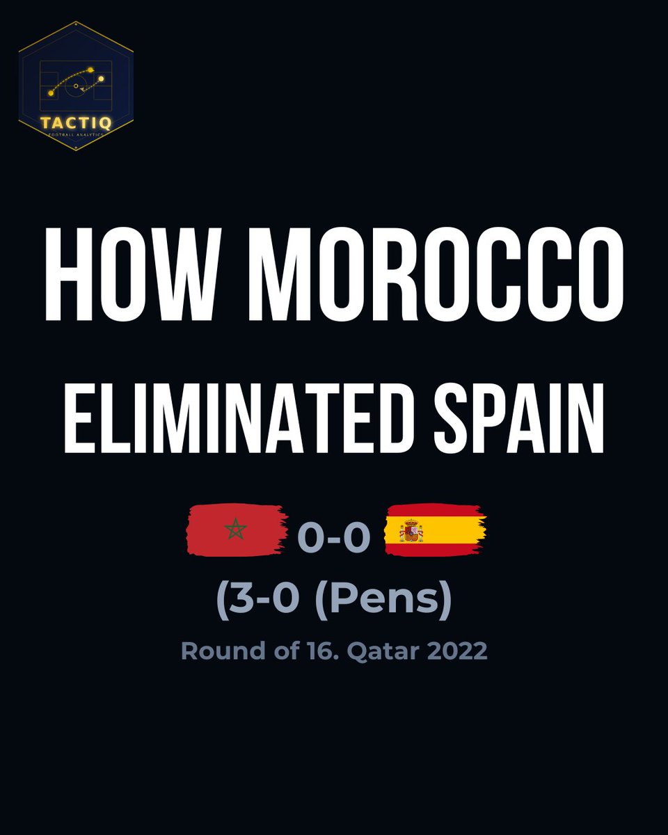 q_tacti's tweet photo. Spain had 77% possession, 1,019 passes and just 1 shot on target in 120 minutes. Morocco had 23% of the ball. Final result? Morocco win 3-0 on penalties 🇲🇦 Regragui's 5-4-1 made the greatest possession team in history look completely lost 👇 #Morocco #WorldCup2022 #worldcup2026 https://t.co/rqxHta7Mah
