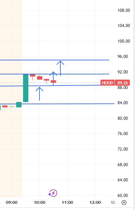 RapidTrading's tweet photo. $HOOD Silid push to 90 as planned and break above it still 94-95.7 room 

$HOOD 95c 100%

https://t.co/oMl5G7DYNH https://t.co/EOEj4zHtXN