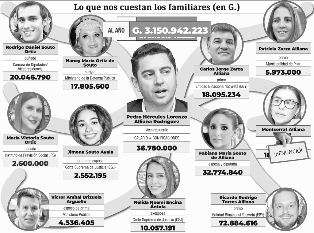 CuartoPoder_Py's tweet photo. 🔴"MERITOS": SUEGRA DEL VICEPRESIDENTE ALLIANA ES DESIGNADA COMO DEFENSORA ADJUNTA POR LA CORTE SUPREMA

◾La Corte Suprema de Justicia @PoderJudicialPY concretó la designación de nuevas defensoras adjuntas para el Ministerio de la Defensa Pública, seleccionando a figuras con un fuerte peso en el ámbito político nacional. Entre los nombramientos resalta la elección de Nancy María Ortiz de Souto, suegra del vicepresidente de la República, Pedro Alliana, y madre de la diputada María Fabiana Souto. Su designación se produce tras un proceso de deliberación y votación por parte de los ministros de la máxima instancia judicial, quienes dirimieron sobre las propuestas enviadas previamente por el Consejo de la Magistratura @ConsejoParaguay.

◾A la par de esta designación, el pleno de la Corte Suprema de Justicia también nombró en el cargo de defensora adjunta a la abogada Nancy María Diana Amarilla Guirland, hermana del senador Dionisio Amarilla. Ambos nombres ya habían despertado una importante atención y debate público desde la conformación de las ternas en el Consejo de la Magistratura debido a sus vínculos de parentesco directo con altas autoridades del Poder Ejecutivo y Legislativo, un factor que vuelve a poner bajo el foco de la opinión pública los criterios de selección en puestos clave del sistema judicial.
Vía @UltimaHoracom