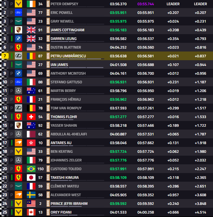 VamosPechito's tweet photo. Buen resultado para el Lexus que con un 7mo puesto avanza a la hyperpole 1 de mañana #LeMans24 https://t.co/shsEKqoQ6t