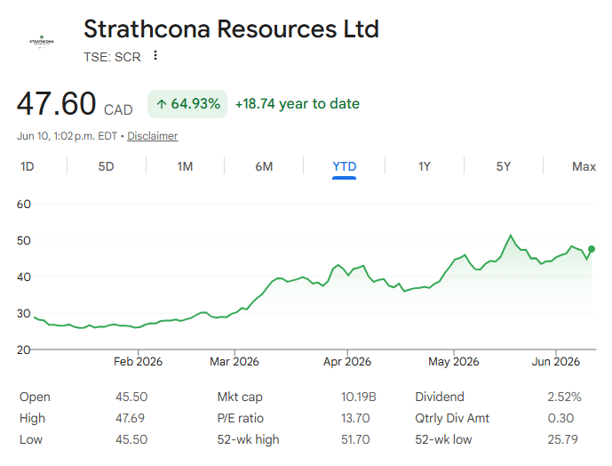 BubleQe's tweet photo. @get_blow Don't forget #TeamWaterous $SCR.TO 

+6% today | YTD 65% (+ dividends). https://t.co/ZQDbFmLEdU