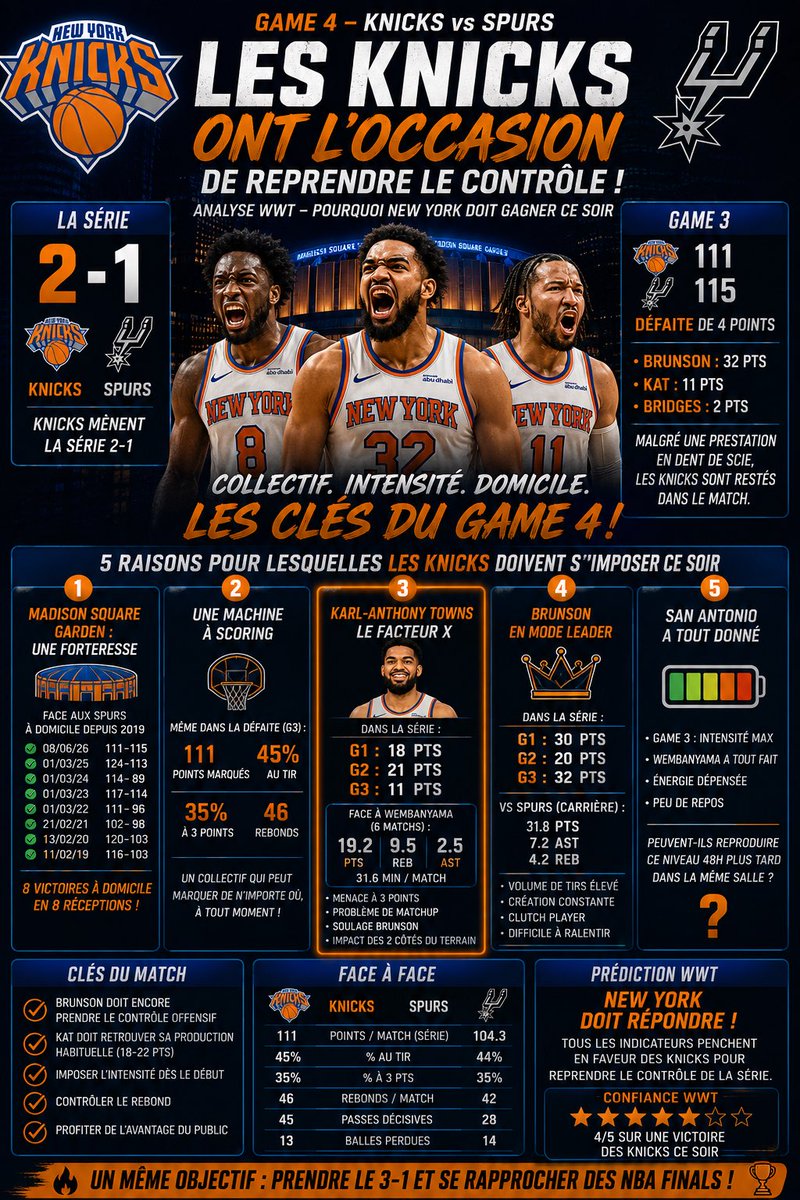 Wewantips's tweet photo. 🎯 Game 4

🔥 Brunson +29,5 points

🗽 Victoire Knicks

New York retrouve son parquet avec l’occasion de reprendre le contrôle de la série.

📊 Nos analyses penchent vers une réaction des Knicks ce soir.

#TeamParieur #NBA https://t.co/xKKLoWopXv