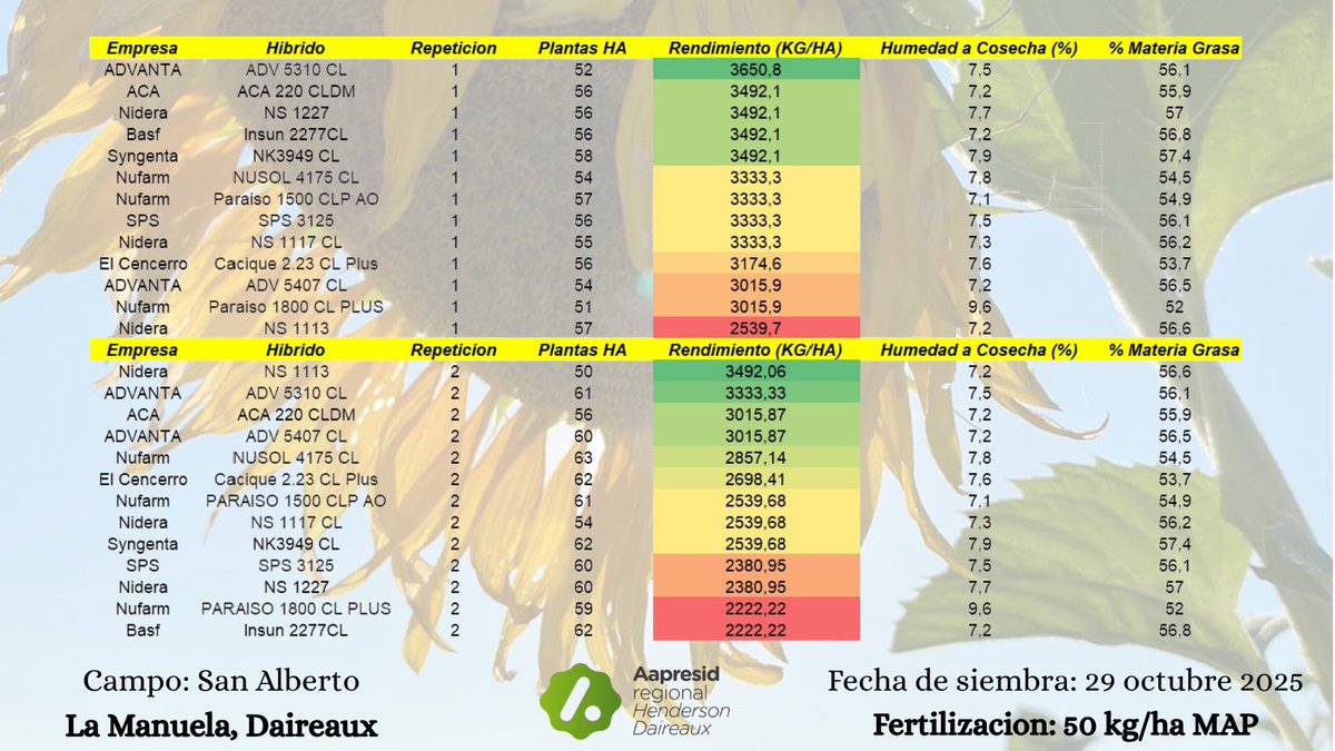 RegionalHD's tweet photo. Siempre es valioso generar información local para tomar mejores decisiones. 🌻

Comparto los resultados del ensayo de girasol de la Red Aapresid, una herramienta que nos permite seguir aprendiendo y comparando materiales en nuestras condiciones productivas.

Sigue👇 https://t.co/By2VeSMr6M