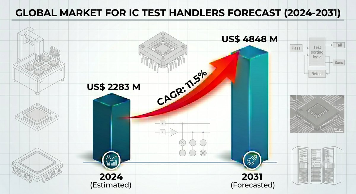 valuatesreports's tweet photo. IC Test Handlers Market Trends 2026

Advanced logic chips fuel high-throughput automation.
Miniaturized packages shift focus to pick-and-place.
AI integration accelerates predictive diagnostic tools. 

#ICTestHandlers #Automation #ChipTesting 

Read More:https://t.co/T3a0SGFdyP https://t.co/Ih9bGZtZ5C