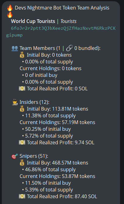 badattrading_'s tweet photo. $Tourists (CA 6foJr2r2ptt3QJbXeezQjZfHazNxvtM6RkzPCKgipump) Snipers have 5.4% of the supply, insiders have 5.7% per devsnightmare. Le Constateur, Bruce, N'o, Rubi, _OHT_, pxblocito, durki0h, Murda, mo are top holders.

A time node cluster has 7.4% of the supply on the bubblemap. CEX map cluster has 56.2%. Binance funded wallets have 16.1%, Coinbase 23.9%, Bybit 6.2%, Moonpay 4.9%, Mexc 2.1%, Change Now 1.2%.

Top 70 holders have 75.9%, top 10 have 21.3%, 435 holders with an average bag at $145. Nfa