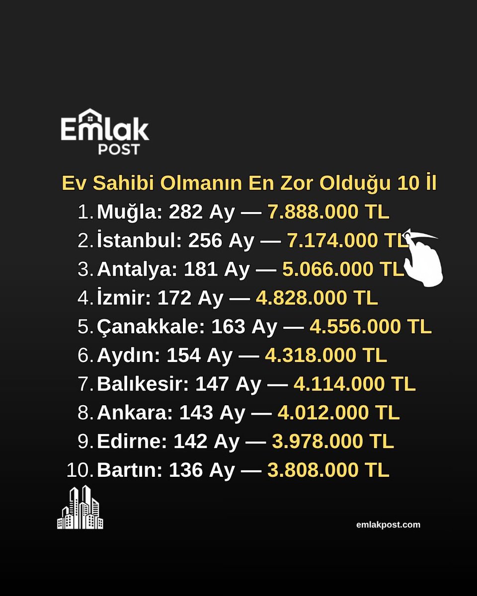 PostEmlak's tweet photo. ✅23 YIL YEMEDEN İÇMEDEN BİRİKTİRMELİSİNİZ

📍Yıllarca birikim yapsanız bile, bazı bölgelerde hayalinizdeki yuvaya kavuşmak artık çeyrek asırlık bir emeğe bedel. 

#konut #ev #gyo #kredi #konutkredisi #ekonomi #izmir #istanbul #muğla #kilis #hakkari https://t.co/dAPGZwRnWI