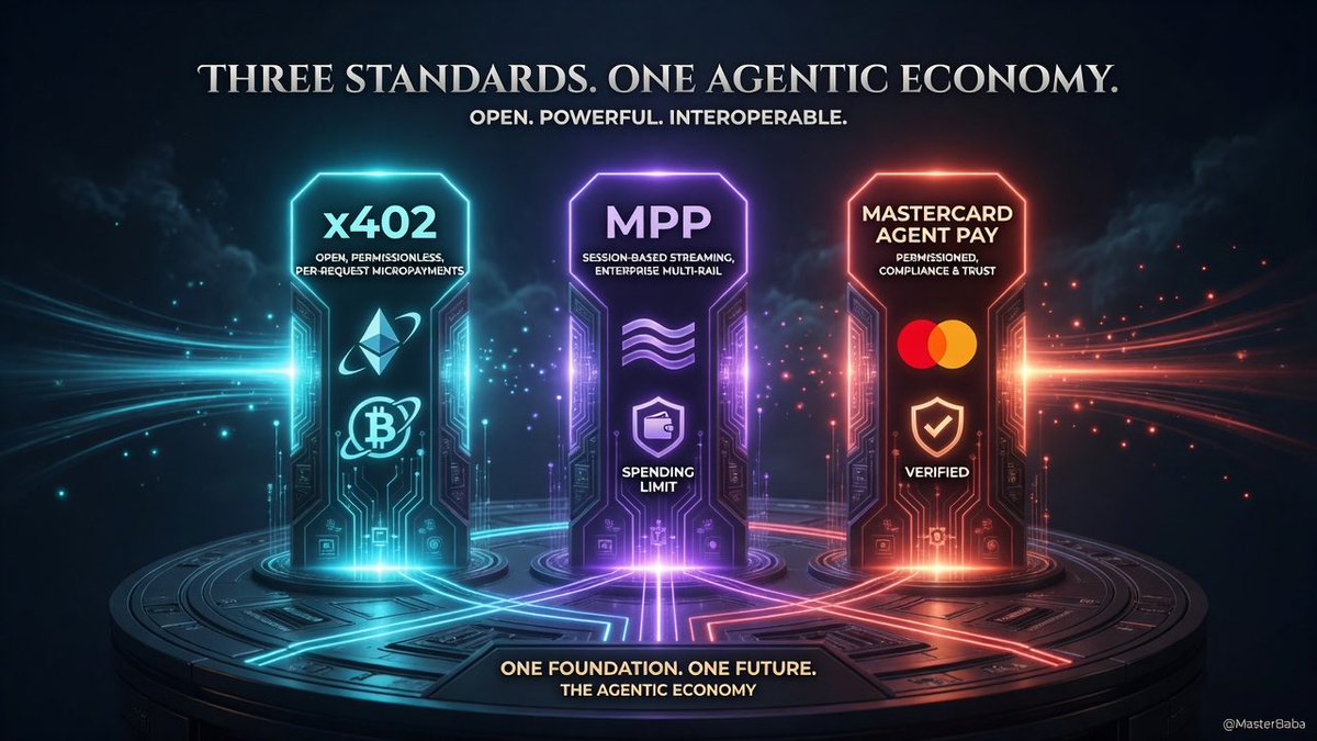 MasterBaba's tweet photo. The agentic payments protocol layer now has 3 major standards — and they’re complementary, not competing:

• x402 — open, permissionless, crypto-native, per-request micropayments

• MPP — session-based streaming, enterprise multi-rail (Stripe + Tempo)

• Mastercard Agent Pay — closed/permissioned, strong compliance & trust on traditional card rails

Different architectures solving different parts of the same problem.

x402 for open lightweight payments.
  
MPP for continuous high-frequency sessions.

Mastercard for regulated enterprise use.

The agentic economy won’t run on one standard. It will run on all three. The infrastructure that bridges them wins. 👀

#AgenticAI #AgenticPayments #x402 #Crypto