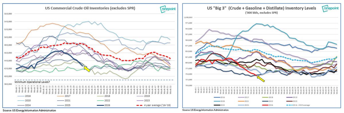 ericnuttall's tweet photo. The "battle for the barrel"™️continues with US Big 3 inventory levels hitting their lowest seasonal levels in modern history. Tank bottoms and US SPR minimum operational levels both to be reached in July. https://t.co/iXMiCt9Stx