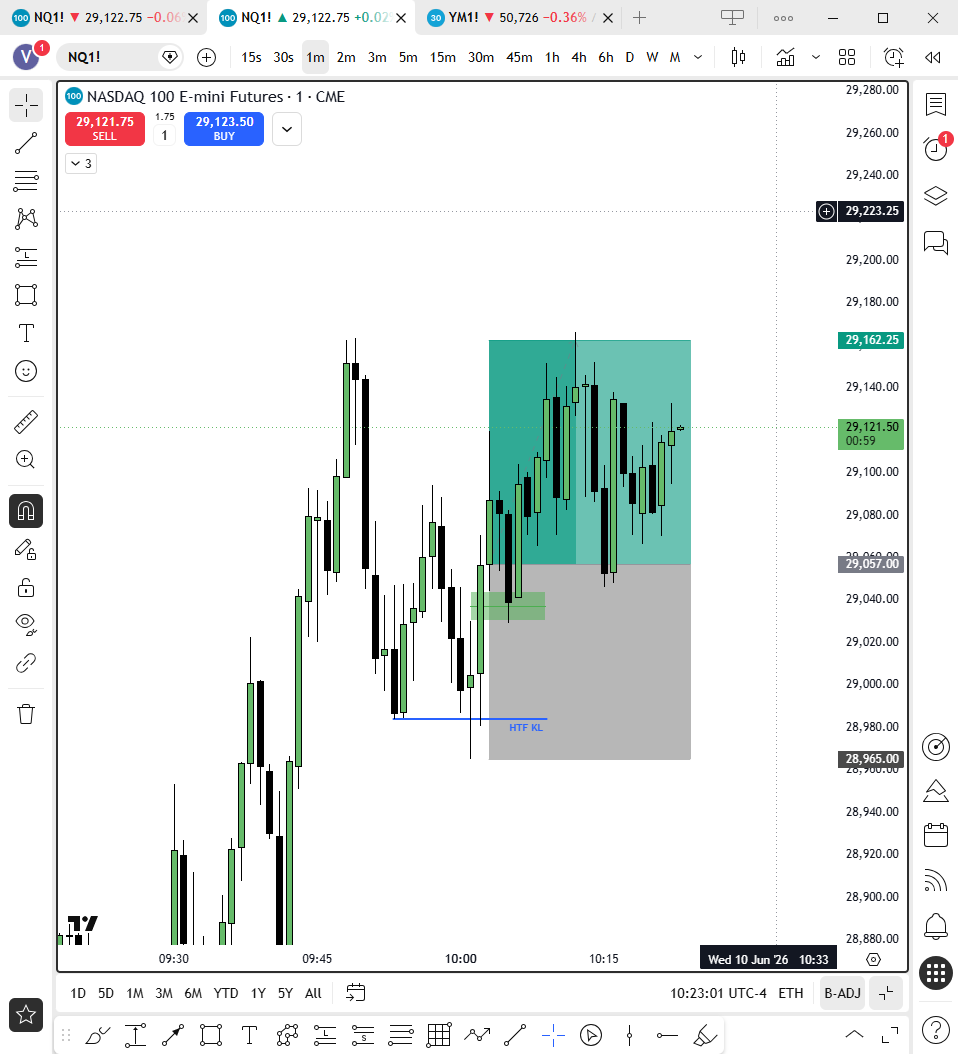vasanthtrades's tweet photo. June 10 - Wednesday

#Nq 
 Market maker buy model

Passed another 3 @Topstep evaluations today 😋 https://t.co/ROMHOlN8eu