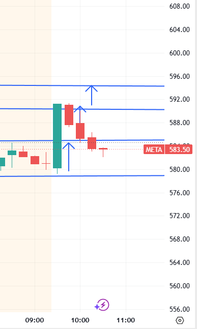 RapidTrading's tweet photo. $META 578.25 our crucial area held per #premarket game plan 

$META Jun10th 595c 60% 

https://t.co/oMl5G7DYNH https://t.co/fPhEILOmKL