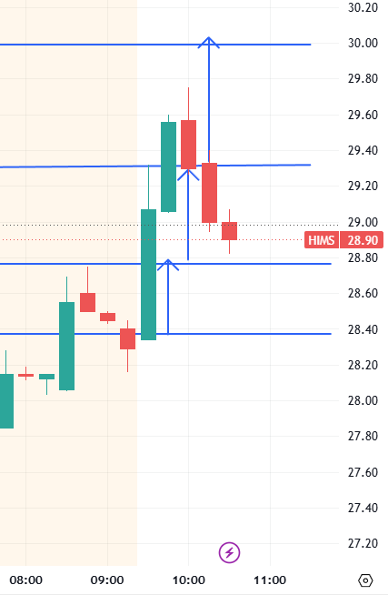 RapidTrading's tweet photo. $HIMS worked not bad as well per our #premarket game pln with 284 crucial area 

$HIMS 30c 65%

$HIMS 30 room 

https://t.co/oMl5G7DYNH https://t.co/9oWejGyWbY