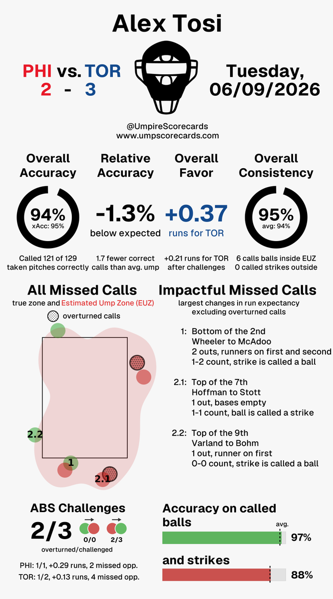 UmpScorecards's tweet photo. Umpire: Alex Tosi
Final: Phillies 2, Blue Jays 3
#RingTheBell // #BlueJays50
#PHIvsTOR // #TORvsPHI
More stats for this ump π
https://t.co/MyXhHaXwZS https://t.co/EP8wtMnfhM