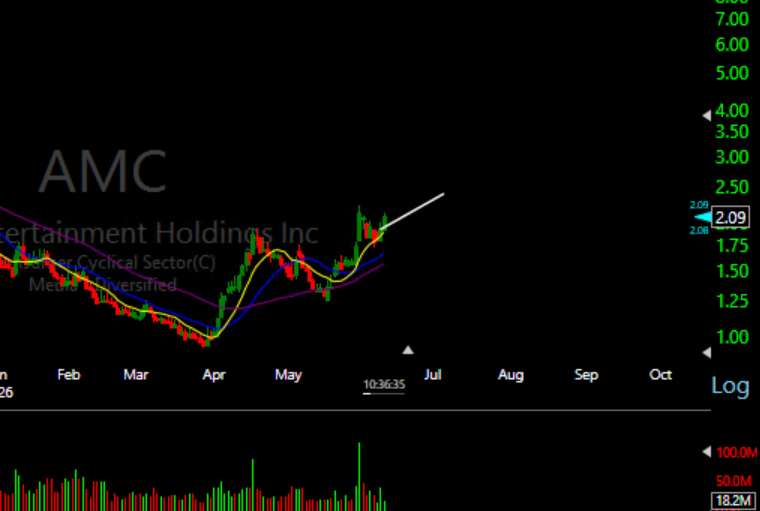 XTradersCircle's tweet photo. $AMC — Is it making a comeback? 

Yesterday's setup was convincing, and the stock did exactly what bulls wanted to see.

Now it's heading straight up.

I've seen enough charts to know one thing:

Never underestimate a stock that's starting to wake up.

$AMC might have more left in the tank than most people think.
