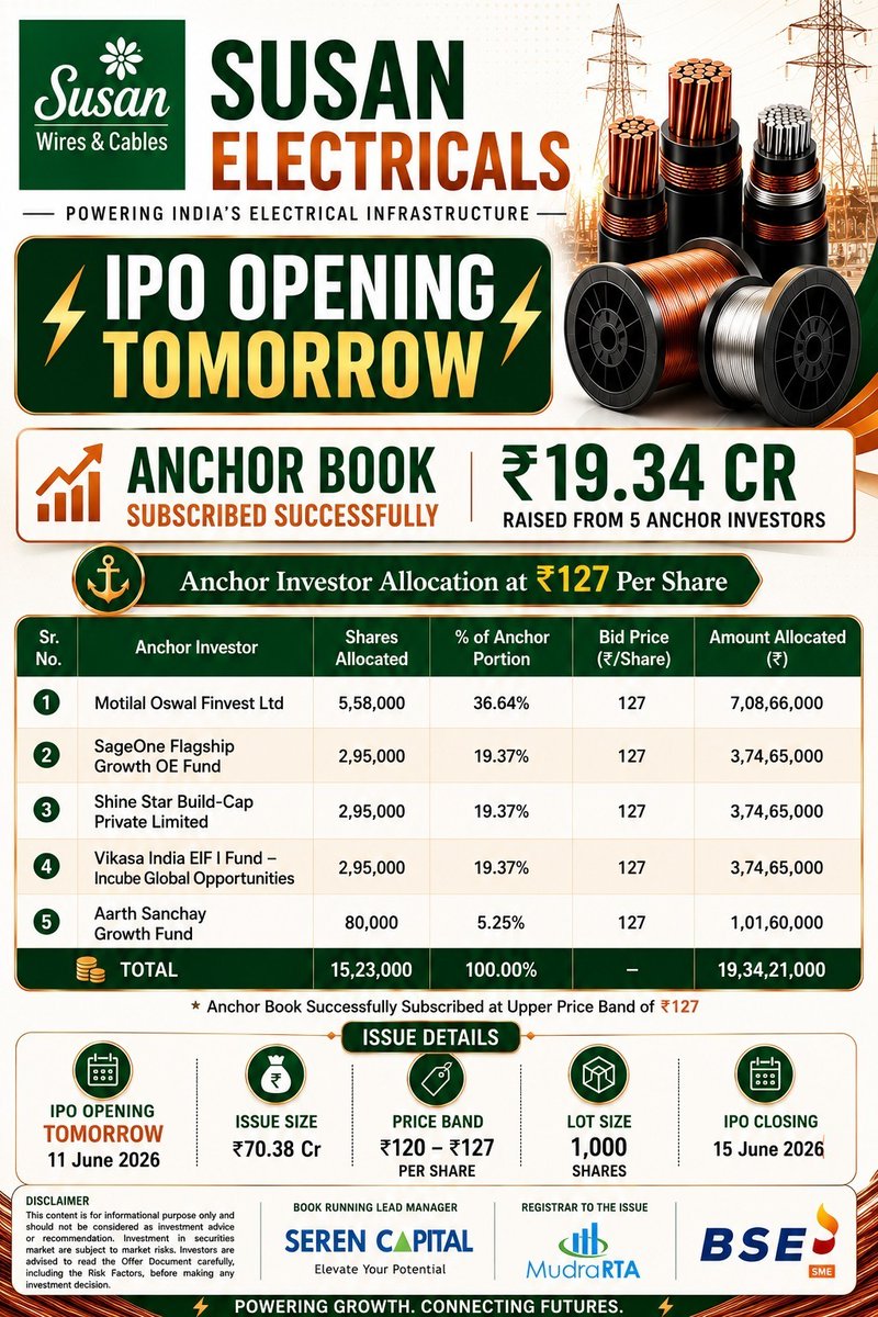 manishlalwani9's tweet photo. Anchor book allocation for #SusanElectrical out.

Anchor led by Motilal Oswal group and Sageone fund.

Anchor book quality pretty good https://t.co/OJ30yBuUCj