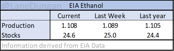 LaneDungan's tweet photo. EIA #Ethanol 
#grain #corn #oatt https://t.co/vL5DLnVytq