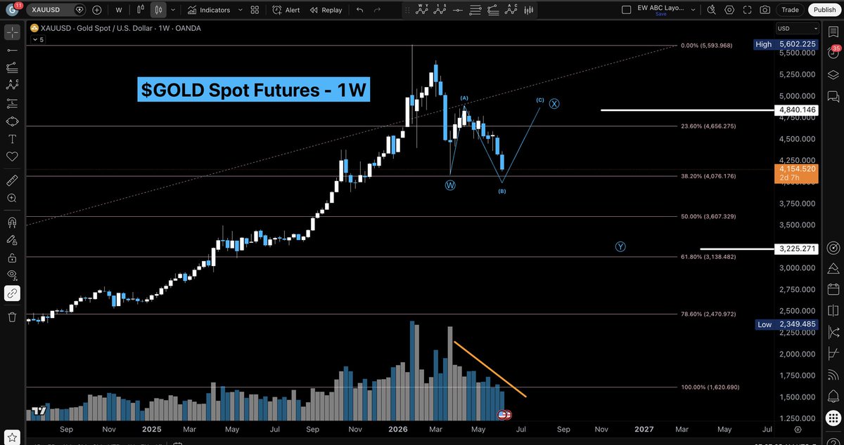 TheOneToCee's tweet photo. $GLD has not gone anywhere for a while, I think that’s about to change: 

Golds been on a decline in price while volume has been dropping

I’d like to see a bounce towards $5000 before a final leg down towards $3200, would love to buy some physical coins there if we get there 

No trade setup yet until we get first impulse up on smaller timeframe
