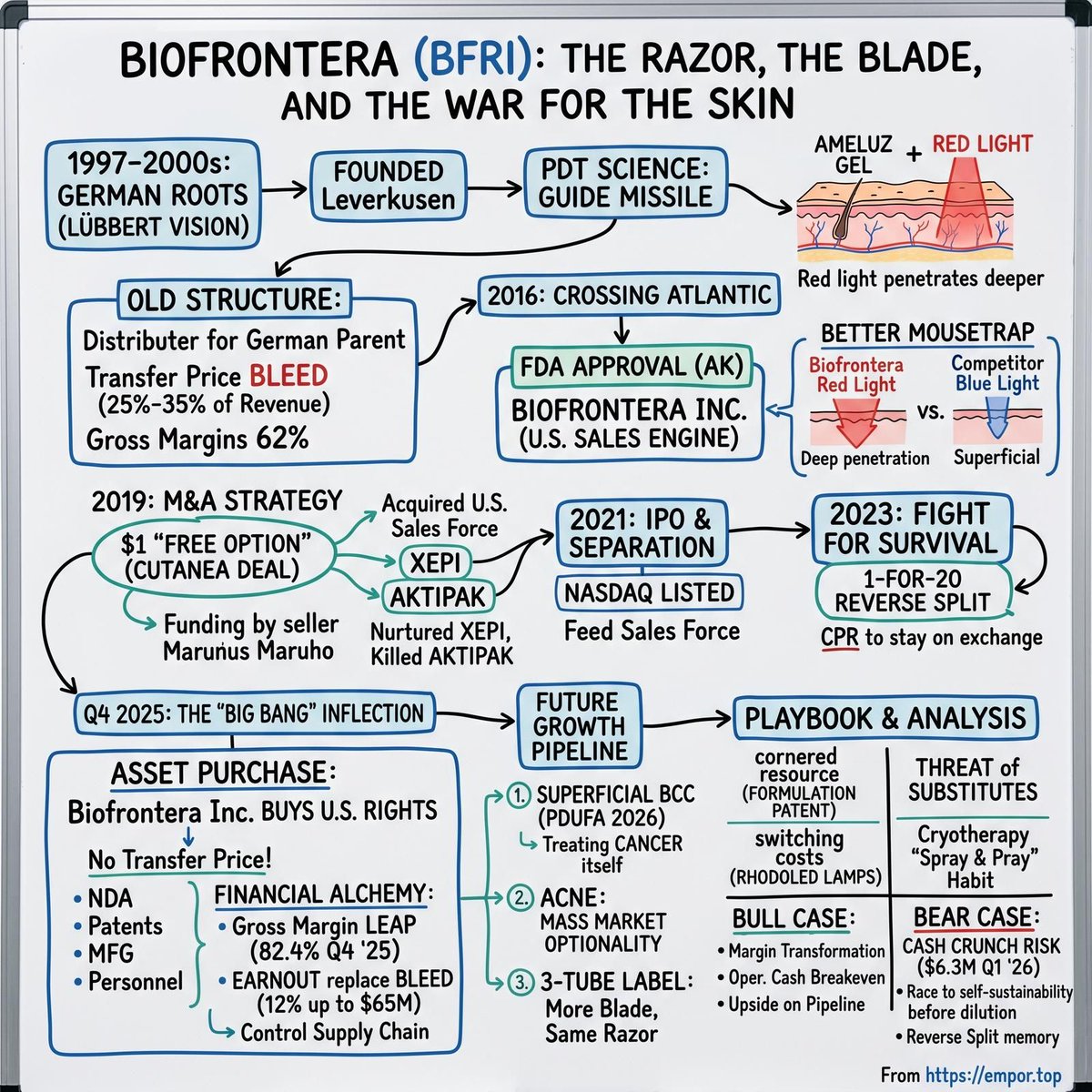 EmporTop's tweet photo. Biofrontera jumped gross margins from 60% to 82% overnight by buying its freedom from its German parent. This micro-cap uses a razor-and-blade model to dethrone liquid nitrogen ahead of its 2026 catalyst. $BFRI https://t.co/TpyH5tb2r4 https://t.co/cuMWSYw6Hf