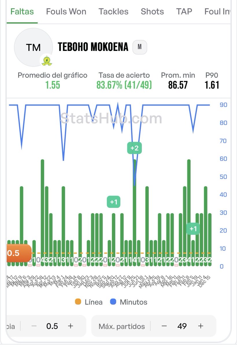 montesbets's tweet photo. 🚀 Día 1 del reto: de 10€ a 100.000€ con el Mundial

⚽️ Quiñones realiza al menos un remate en 60 de sus últimos 60 partidos como futbolista profesional ✅

📊 Mokoena comete falta en 41 de sus últimos 49 partidos ✅ https://t.co/BaL0HlibjE