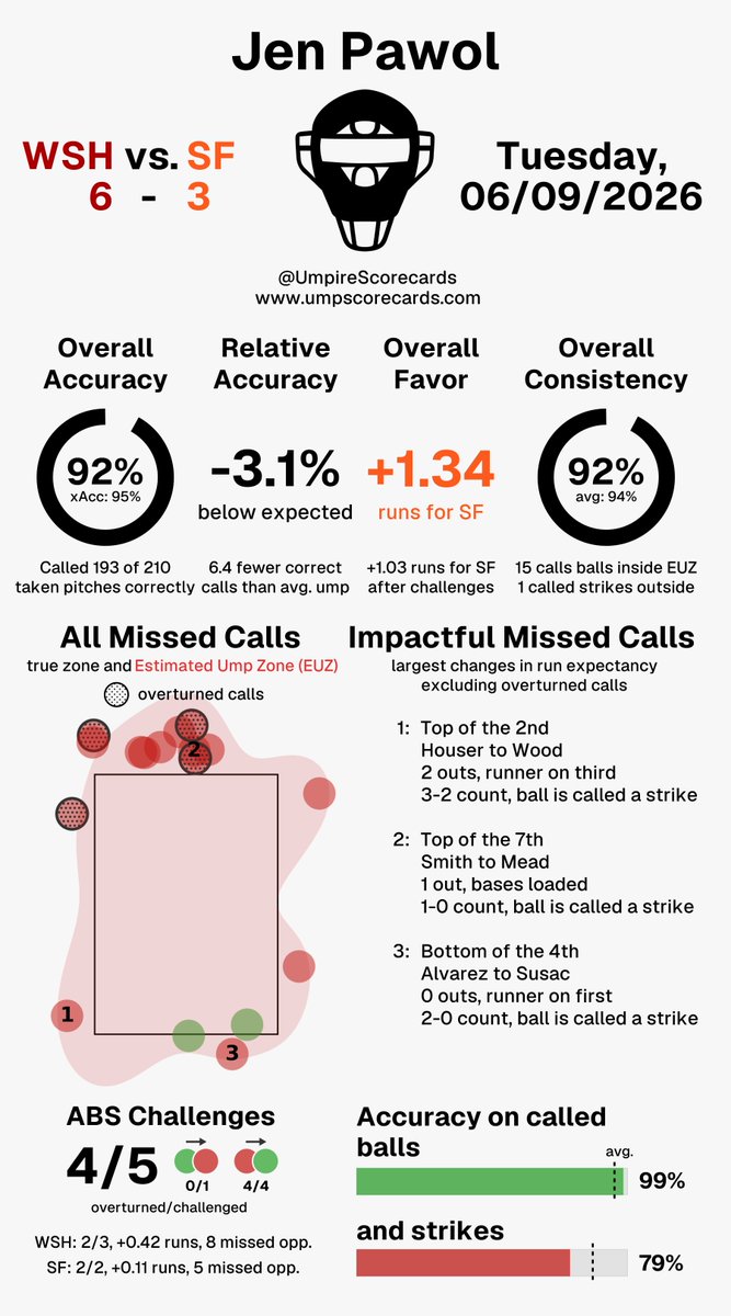 UmpScorecards's tweet photo. Umpire: Jen Pawol
Final: Nationals 6, Giants 3
#Natitude // #SFGiants
#WSHvsSF // #SFvsWSH

More stats for this ump 👇
https://t.co/tU23WGEb3T https://t.co/J0SrqEF0bA