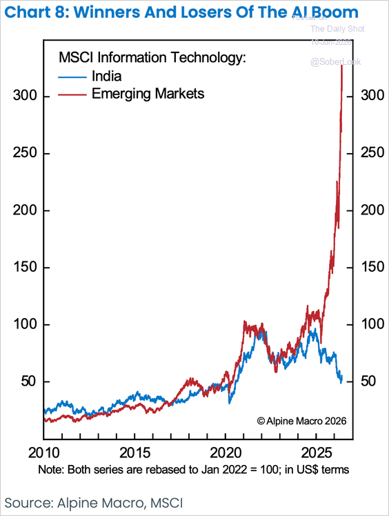 SoberLook's tweet photo. While AI has fueled a surge in EM technology stocks, India’s IT sector has been left behind.

Source: Alpine Macro https://t.co/ZifgHtbhIf